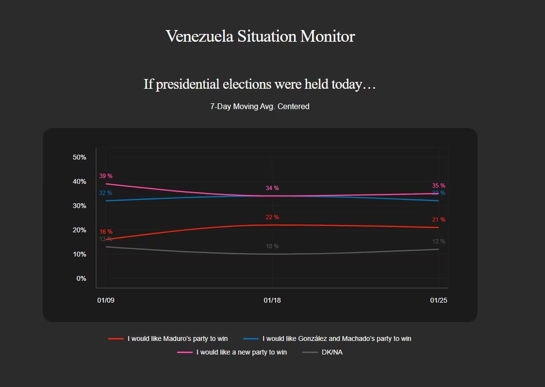 Un 35% prefiere que un nuevo partido político asuma el poder en Venezuela (Venezuela Situation Monitor)