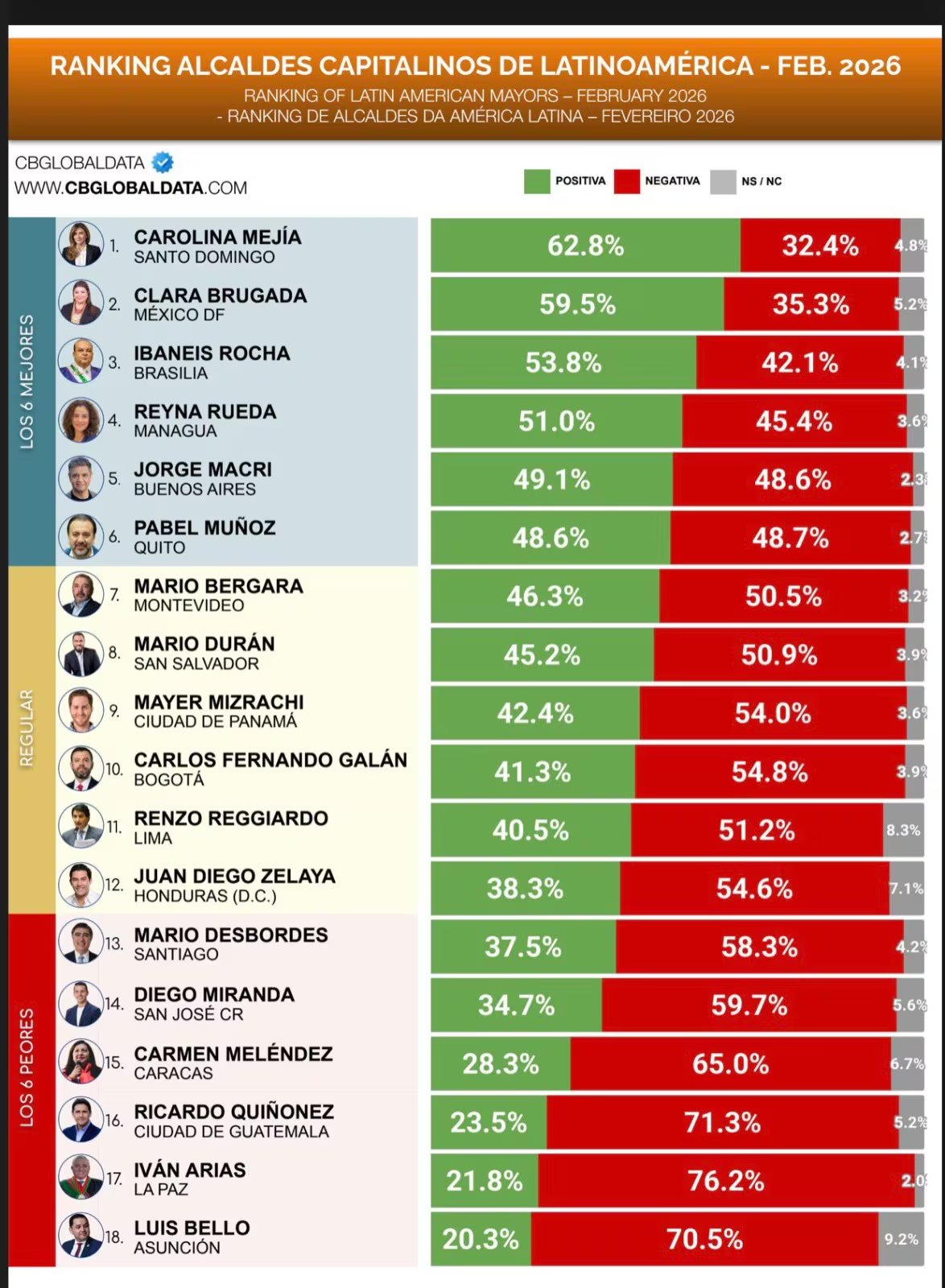 El informe de CB Global Data destaca a Clara Brugada, al frente de la Ciudad de México, con una aprobación del 59,5 %. (Cortesía: CB Global Data)