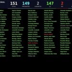 Asamblea Nacional cumple con dictamen de la Corte Constitucional sobre el caso Malvinas