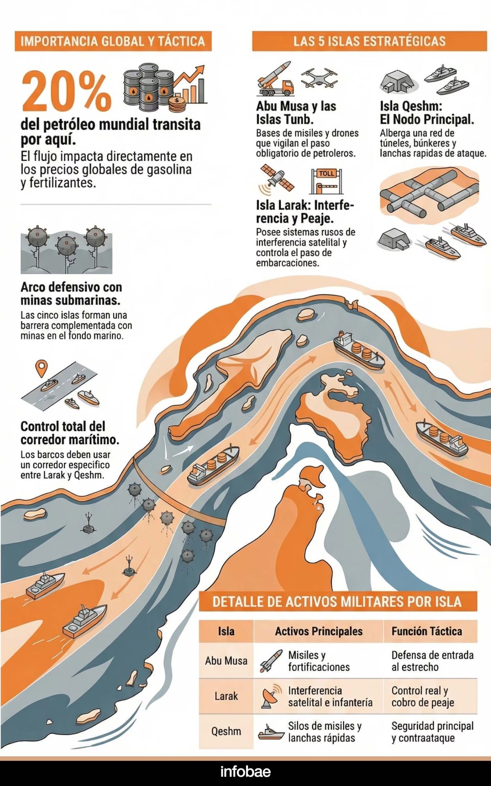 La situación militar del estrecho de Ormuz frente a un eventual ataque de los Estados Unidos