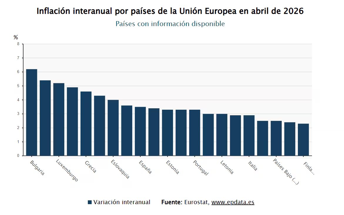 Inflación interanual por países de la Unión Europea en abril de 2026. (Fuente: Europa Press)