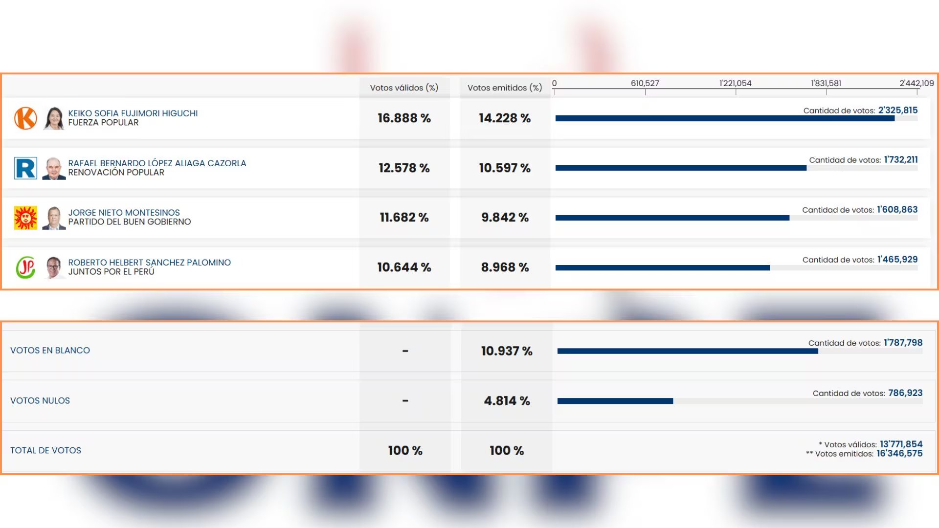 Aunque el voto nulo/blanco sea mayor que el del candidato, no anula la elección a menos que supere los 2/3 de los votos emitidos.