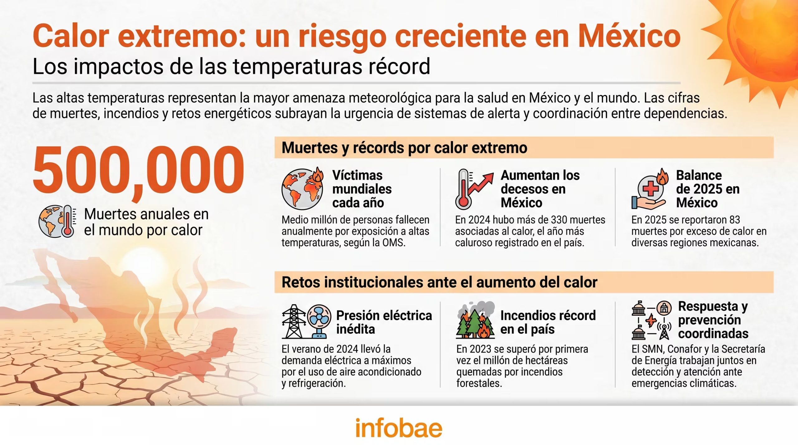 Las altas temperaturas provocan 500,000 muertes anuales en el mundo y más de 330 en México en 2024, generando incendios récord y presión eléctrica, lo que exige una coordinación interinstitucional urgente para la prevención. (Imagen Ilustrativa Infobae)