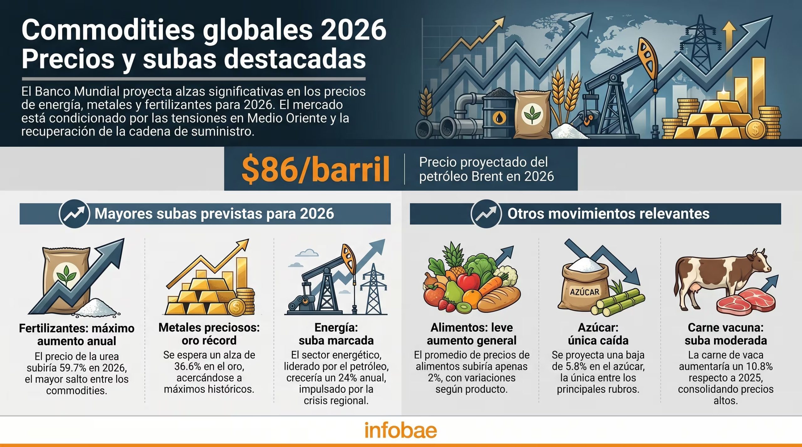 El Banco Mundial proyecta alzas significativas para 2026 en energía, metales y fertilizantes, con el crudo Brent a 86 dólares/barril y el oro cerca de máximos históricos, mientras el azúcar experimenta una caída. (Imagen Ilustrativa Infobae)