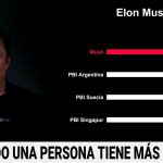 Fortuna de Elon Musk supera el PIB de países enteros y enciende el debate