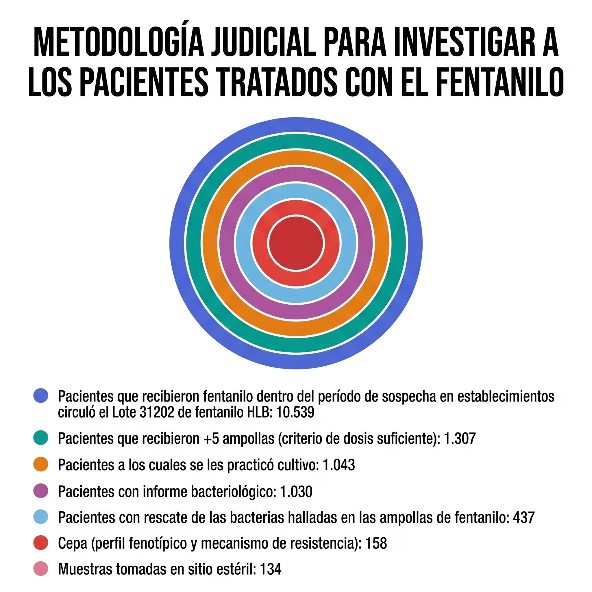 Este gráfico ilustra la metodología judicial para investigar a pacientes tratados con fentanilo, mostrando el número de individuos en cada etapa del proceso, desde la exposición al lote sospechoso hasta el análisis de cepas bacterianas. (Imagen Ilustrativa Infobae)