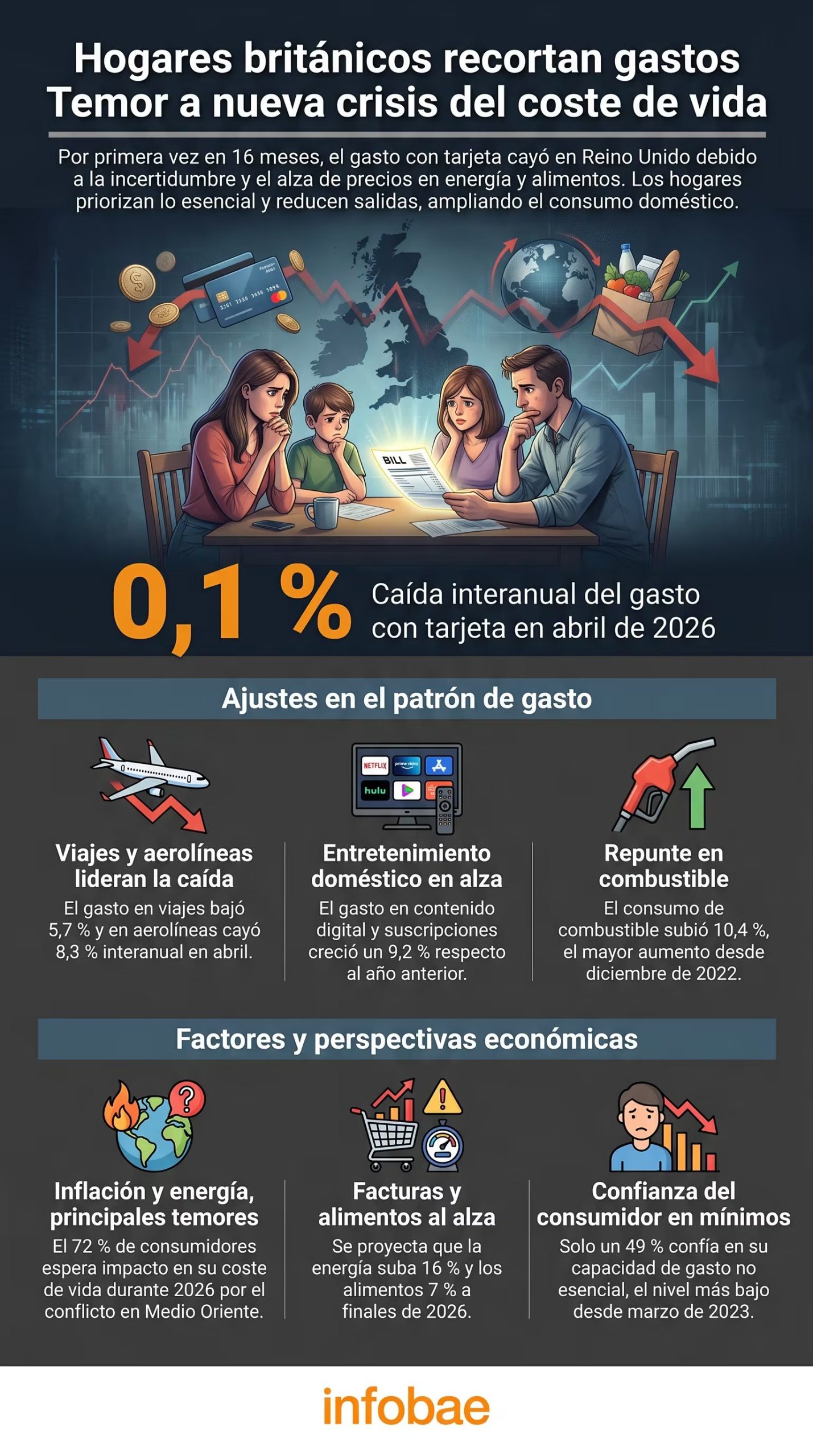 Infografía ilustra los datos de Barclays muestran que el consumo con tarjeta descendió un 0,1 % interanual en abril de 2026, reflejando la cautela de los consumidores ante el aumento de los precios de la energía y los alimentos (Imagen ilustrativa infobae)