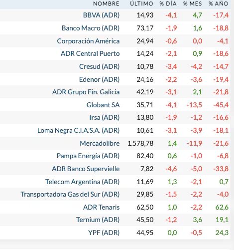 Fuente: Rava Bursátil-precios en dólares.