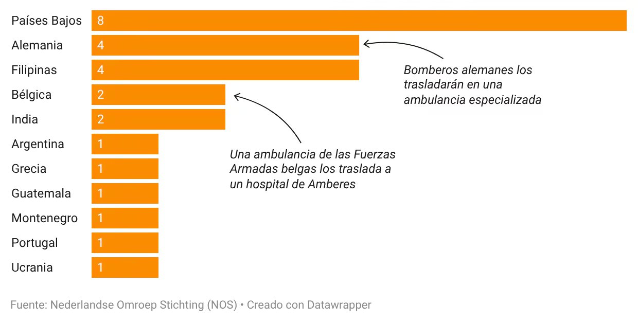 De once nacionalidades distintas, 26 evacuados del crucero afectado con hantavirus han llegado a Eindhoven para ser trasladados a sus países de origen. / Creación propia