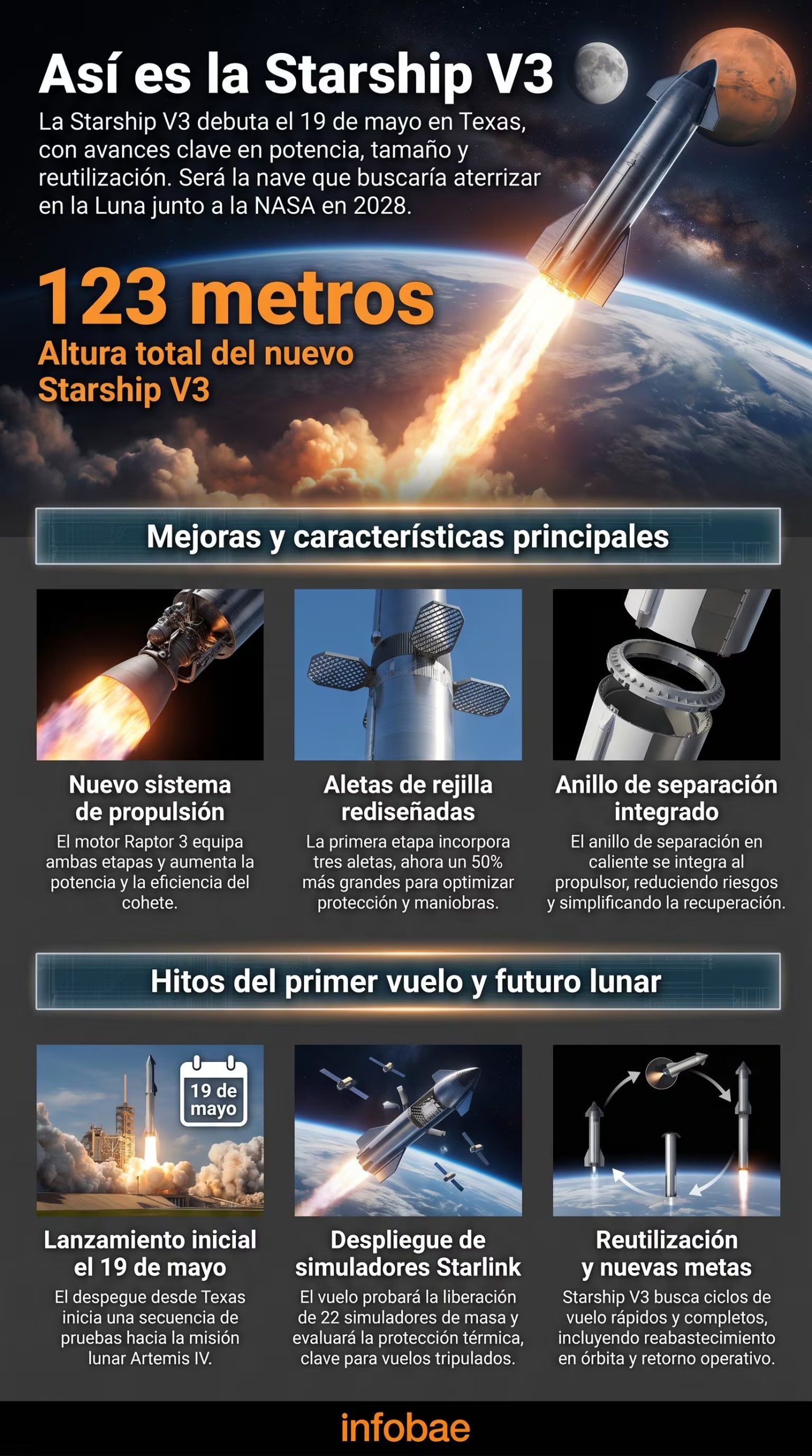 Infografía detallando las características principales del nuevo cohete Starship V3 de SpaceX, incluyendo su propulsión, diseño y objetivos para misiones lunares y marcianas. (Imagen Ilustrativa Infobae)