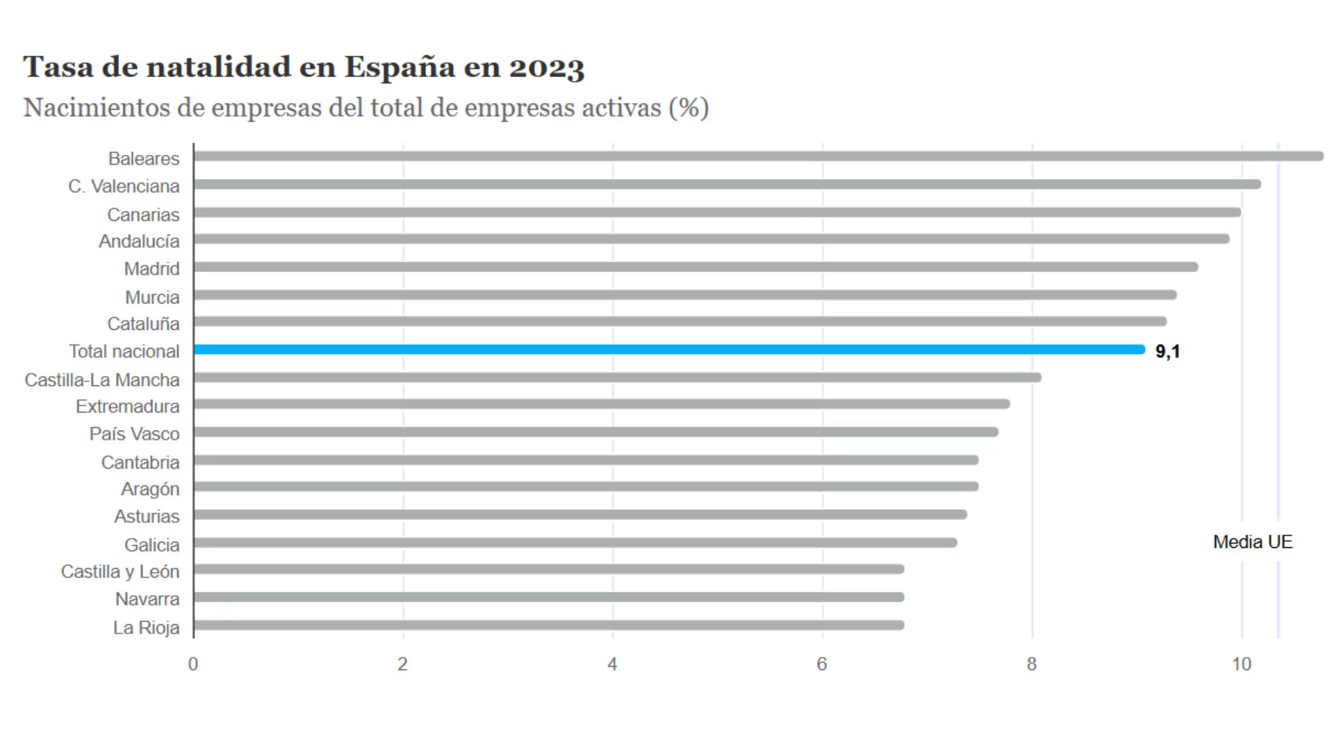 Gráfico de la tasa de natalidad empresarial en España por Comunidad Autónoma (CaixaBank)