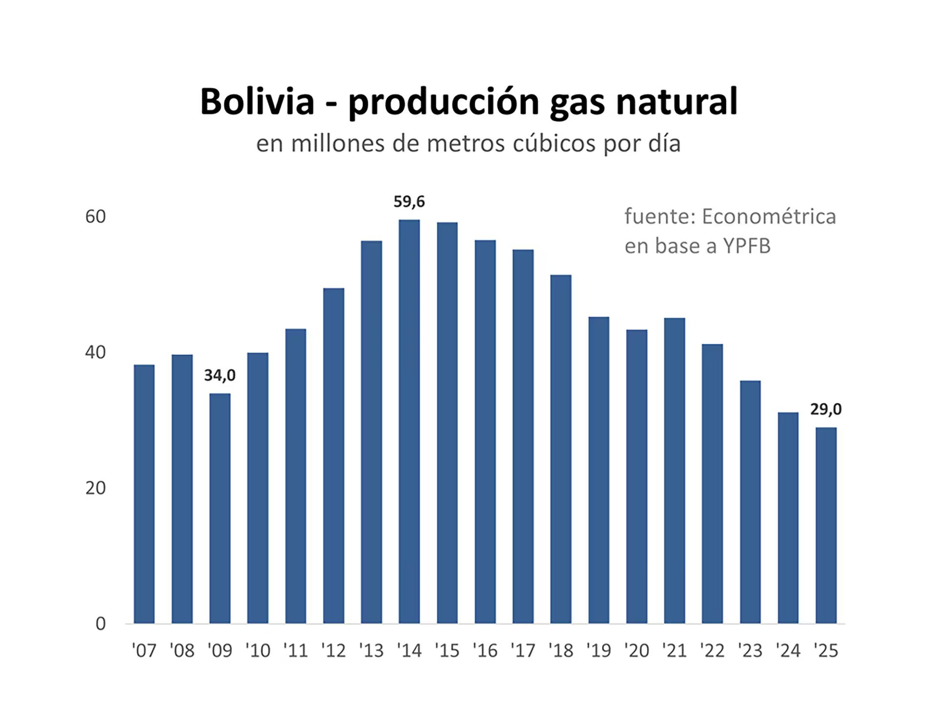 Durante la etapa comprendida entre 2008 y 2014, el país andino incrementó su producción de gas de forma sostenida
