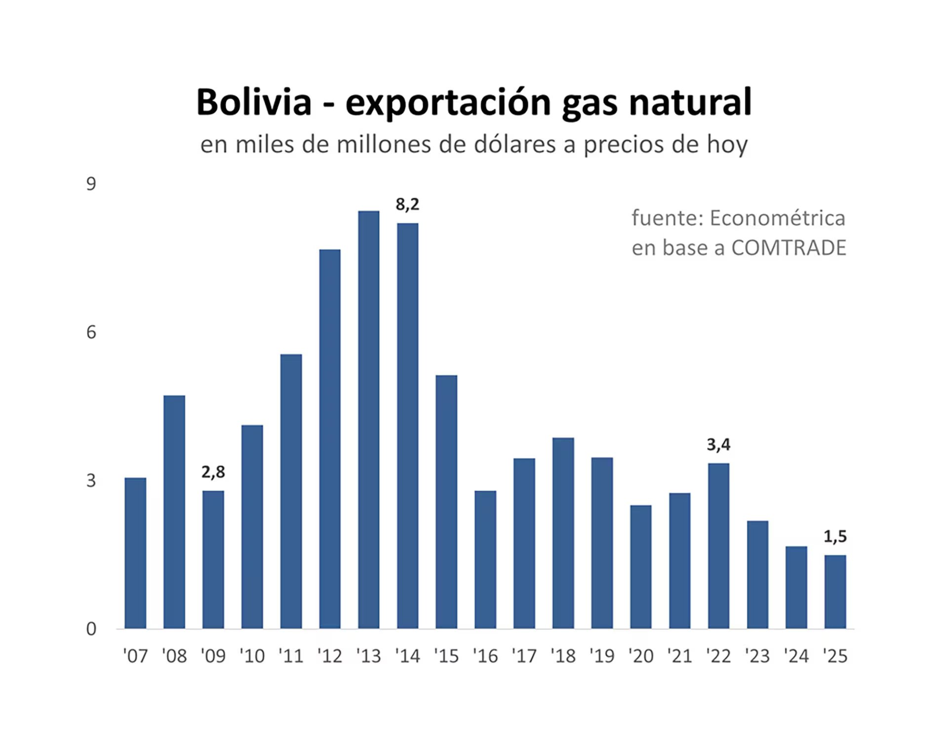 El valor de las exportaciones de gas natural en Bolivia se hundió a USD 1.500 millones en 2025