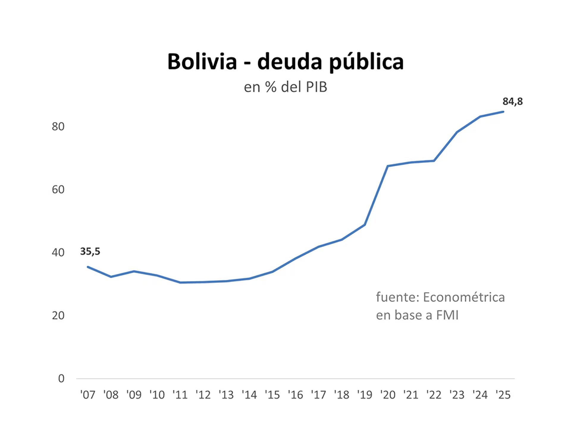El desequilibrio fiscal disparó la deuda pública