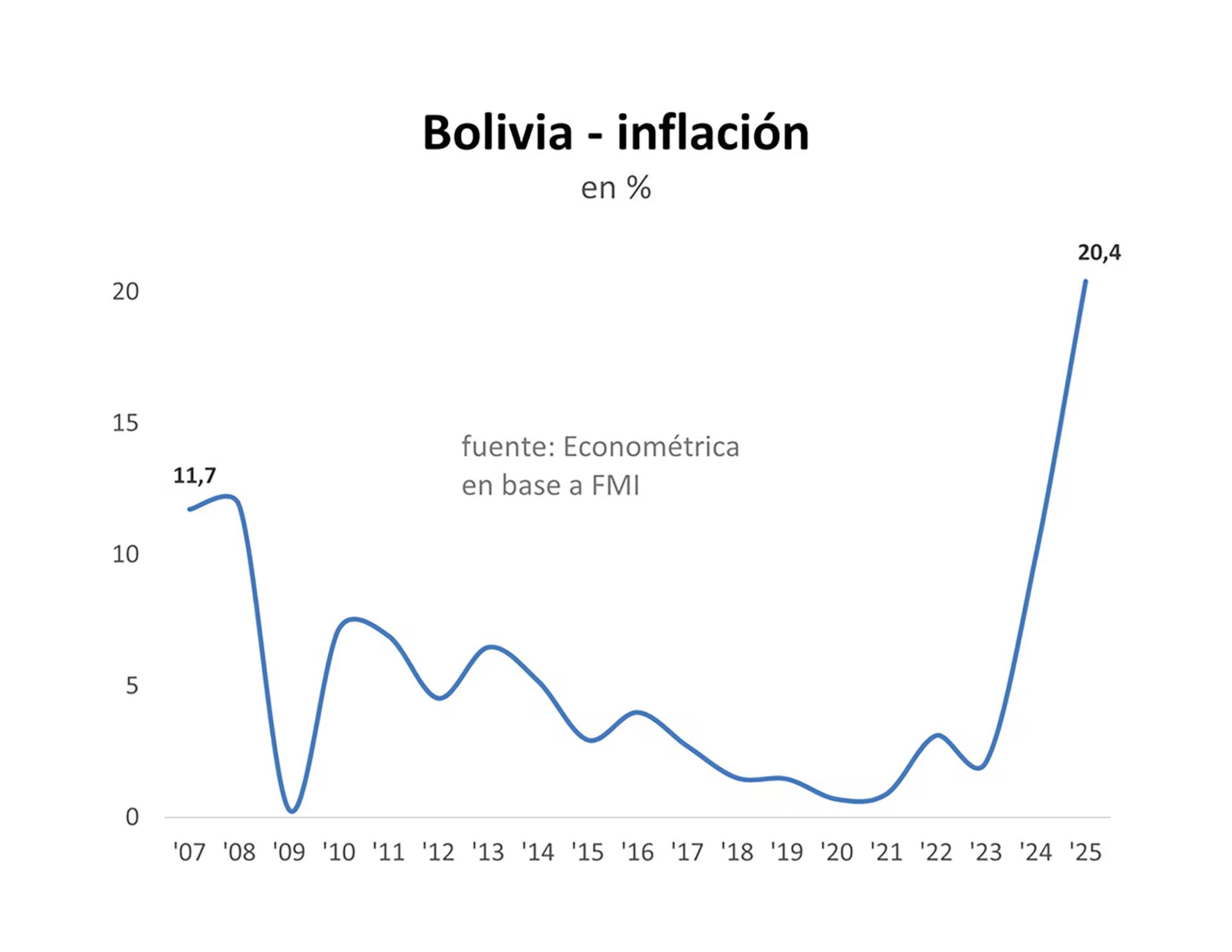 Se afectó de manera crítica el abastecimiento interno de combustibles y resurgió la inflación