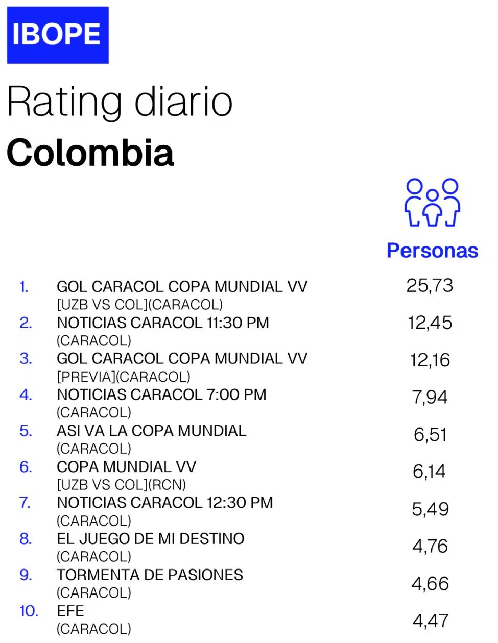 El Gol Caracol fue el preferido de los colombianos para seguir la victoria 3-1 de la Tricolor ante Uzbekistán en el Mundial de la FIFA 2026 - crédito Rating Colombia/X