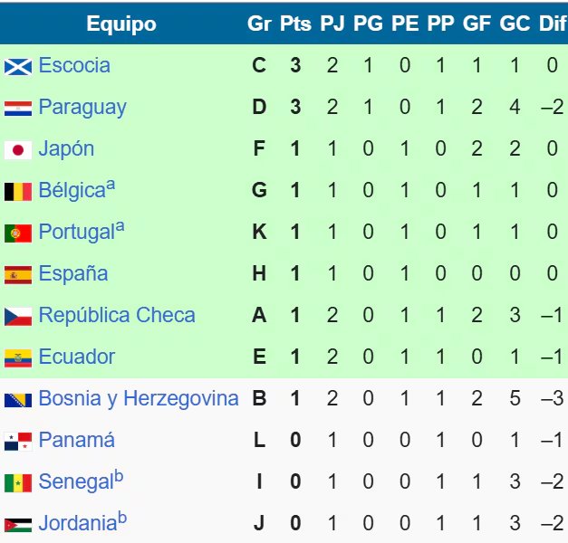 Tabla de mejores terceros en la Copa del Mundo 2026 luego del empate entre Ecuador y Curazao por la fecha 2 del Grupo E. Crédito: Captura Wikipedia.