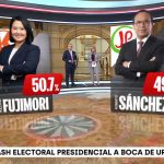 Keiko Fujimori lidera con 50,7% en flash electoral de segunda vuelta