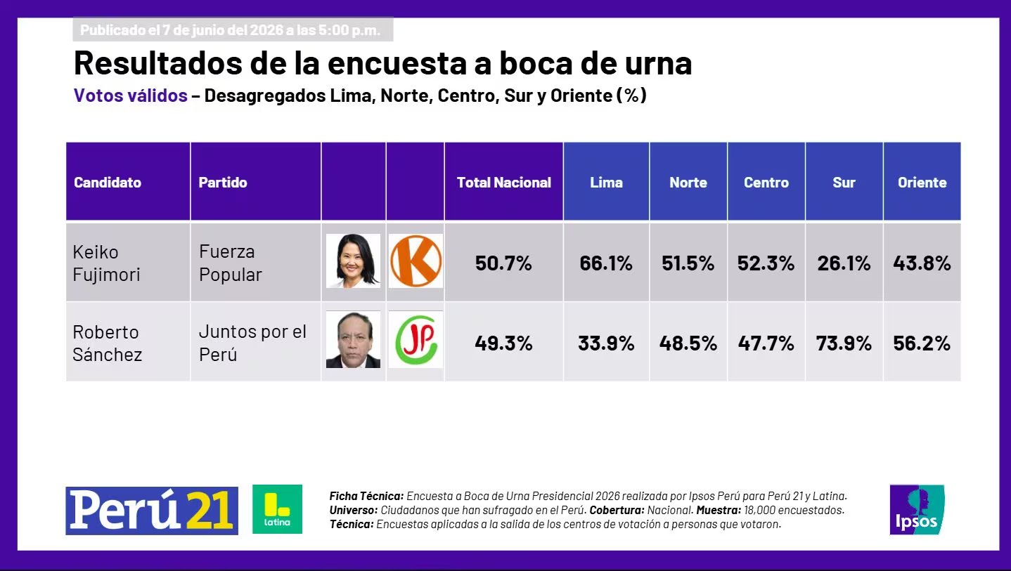 Resultados nacionales a boca de urna de Ipsos Perú para las Elecciones 2026 muestran un empate técnico entre Keiko Fujimori de Fuerza Popular y Roberto Sánchez de Juntos por el Perú. (IPSOS)