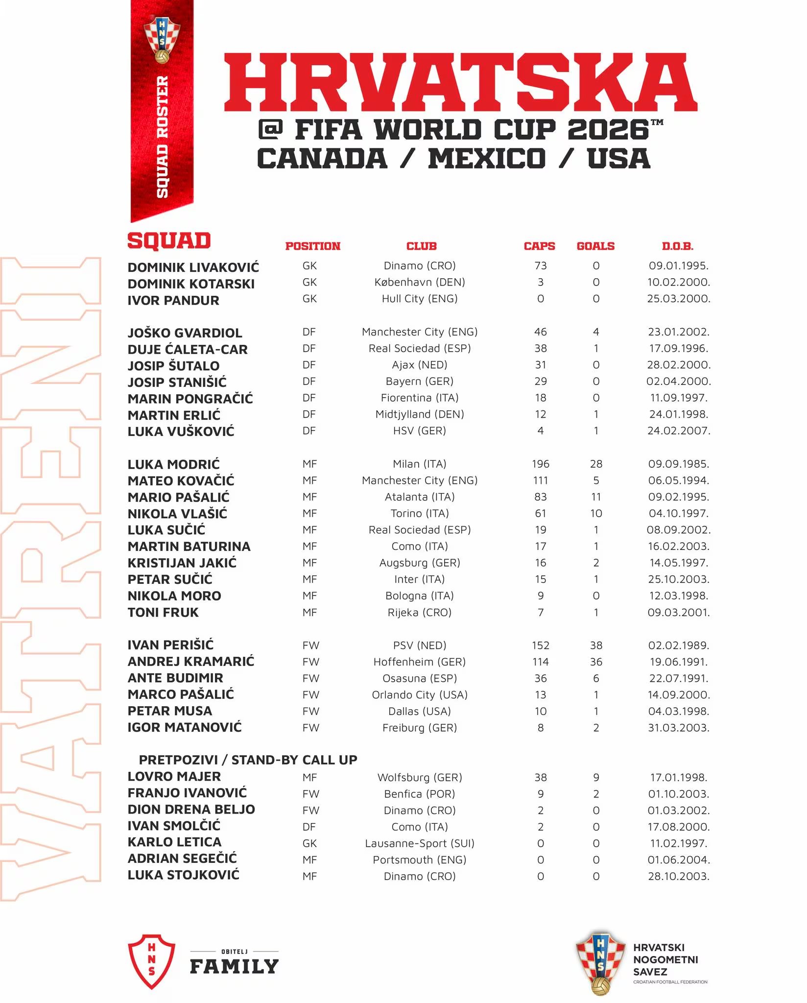 Listado de los jugadores de la selección de Croacia a la Copa Mundial de la FIFA 2026 - crédito Federación Croata de Fútbol