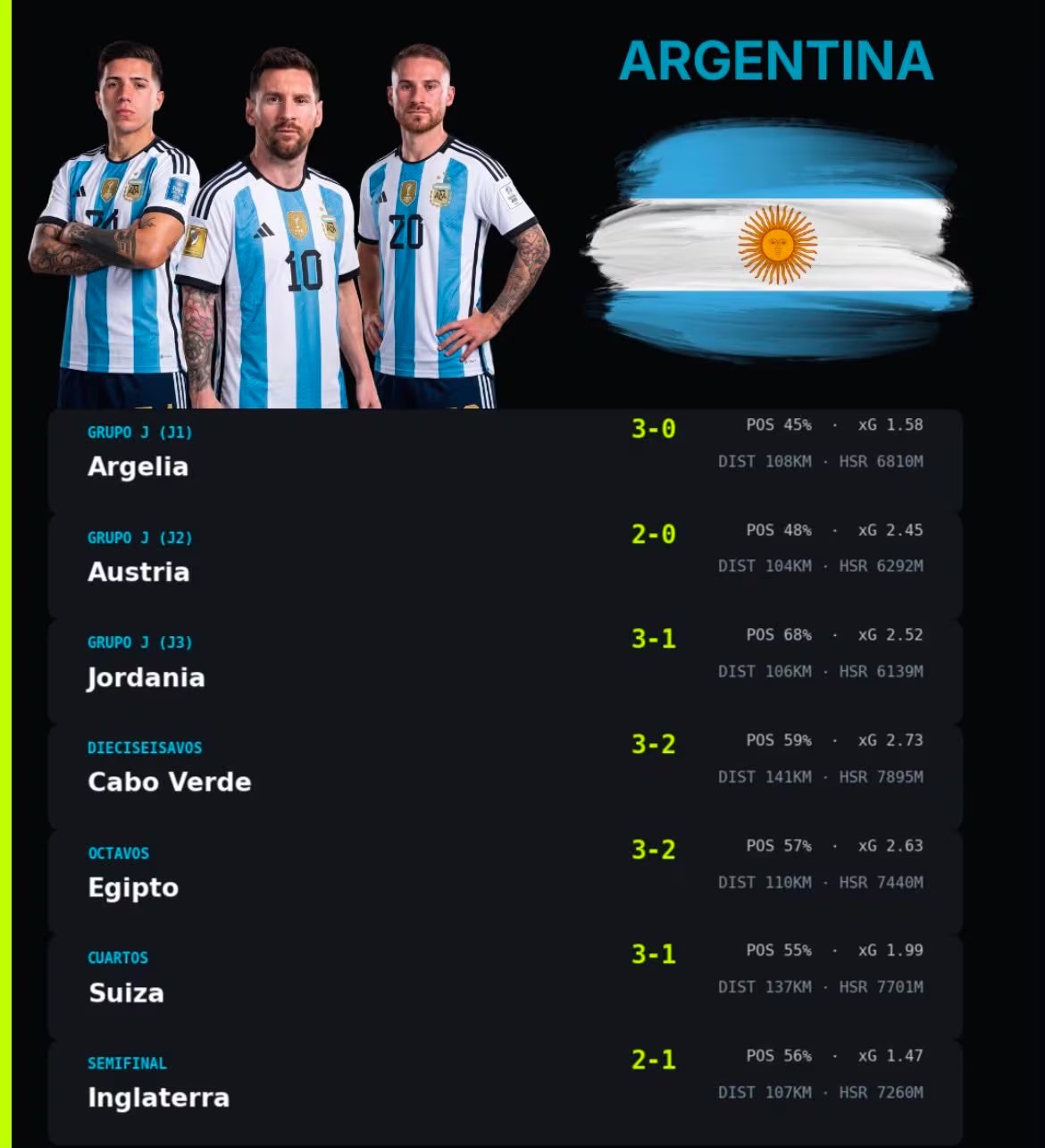 Argentina concentró el 87% de sus remates y goles en el complemento