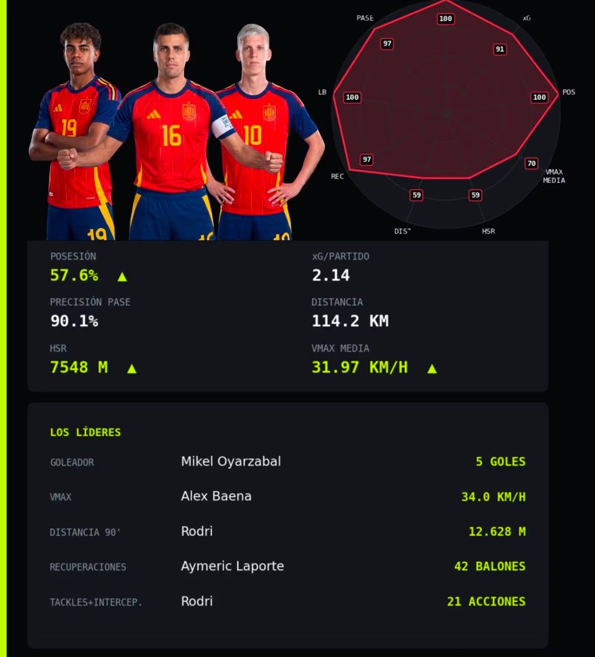 España lidera en posesión de pelota y en HSR