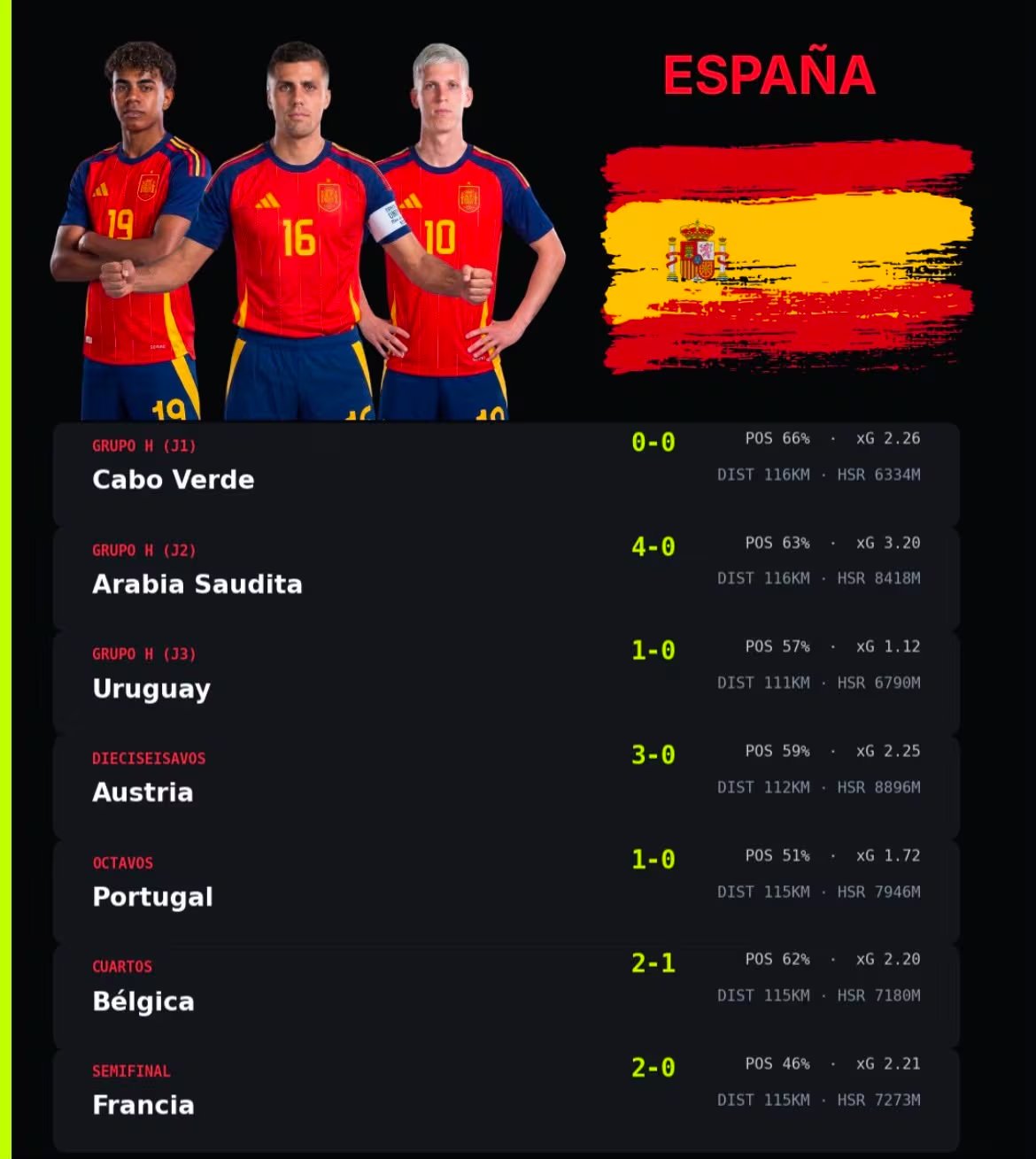La selección europea dividió equitativamente sus intentos y goles entre ambos tiempos