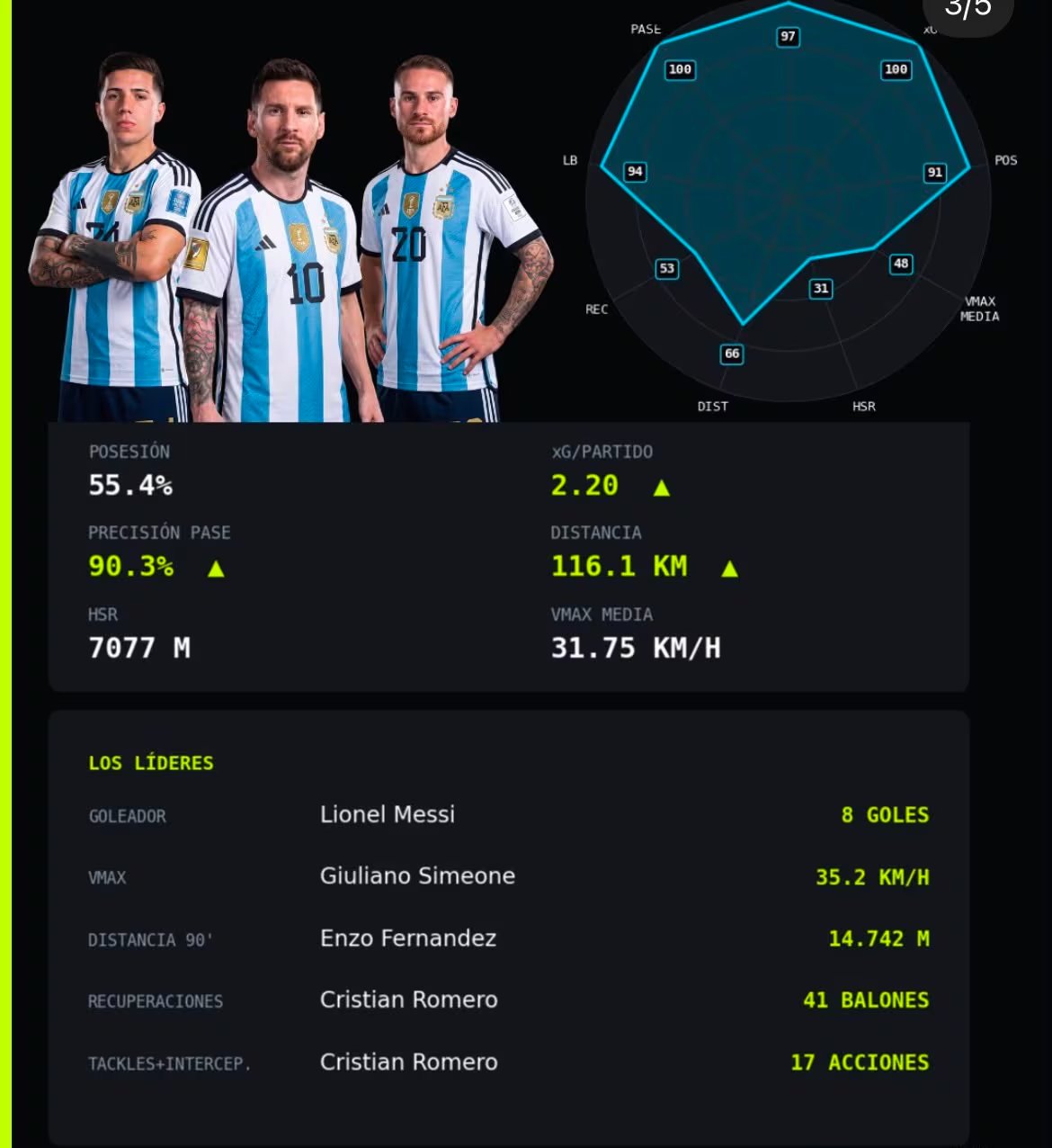 El equipo de Scaloni lidera en xG, que mide la calidad y cantidad de oportunidades generadas de gol, por partido y en precisión de pases 