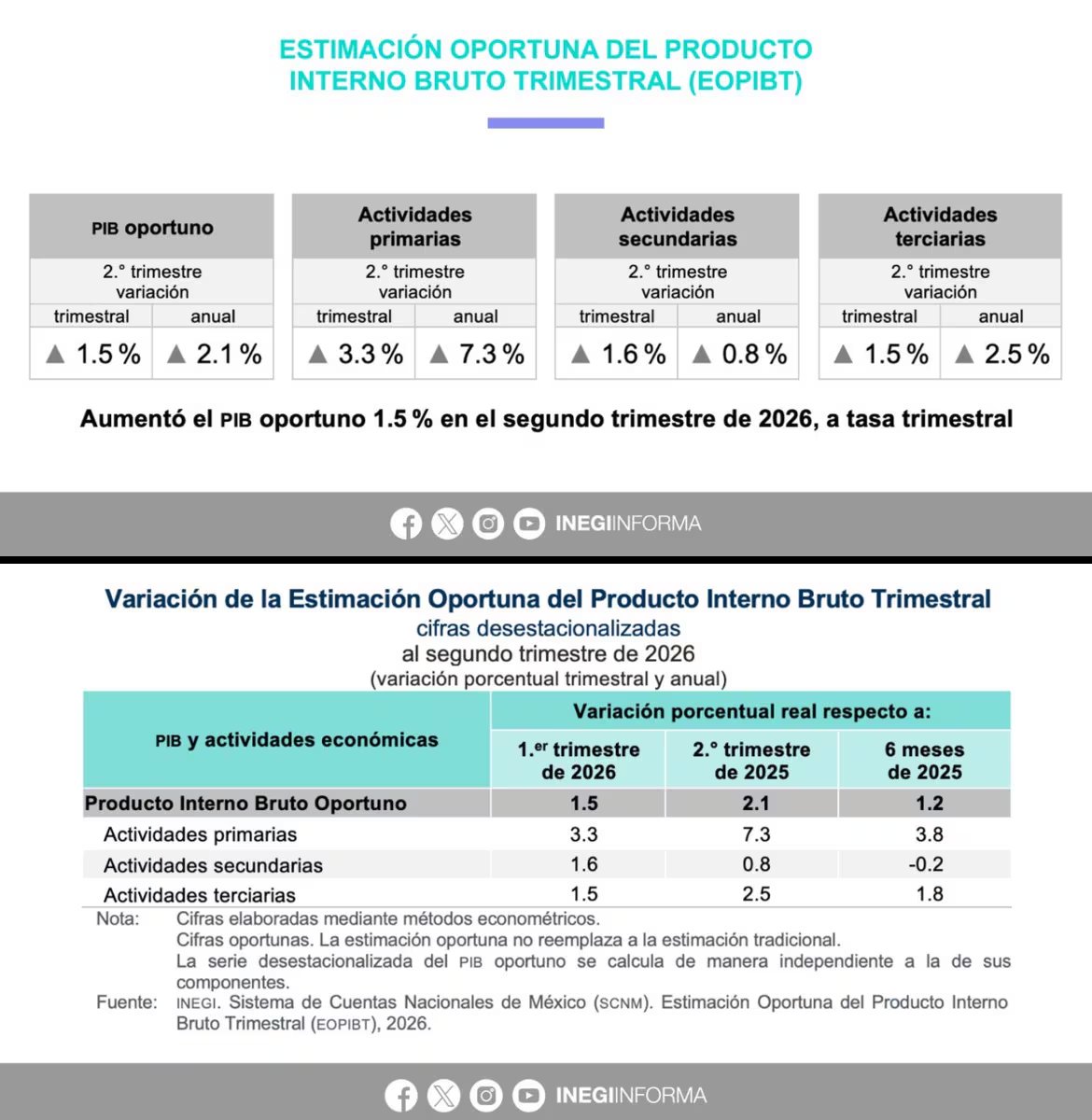 Las labores agropecuarias y la pesca registran también un aumento anual de 7.3%, la mayor variación entre los grandes ramos, mientras la industria sube 1.6% y el comercio y los servicios avanzan 1.5% en el periodo