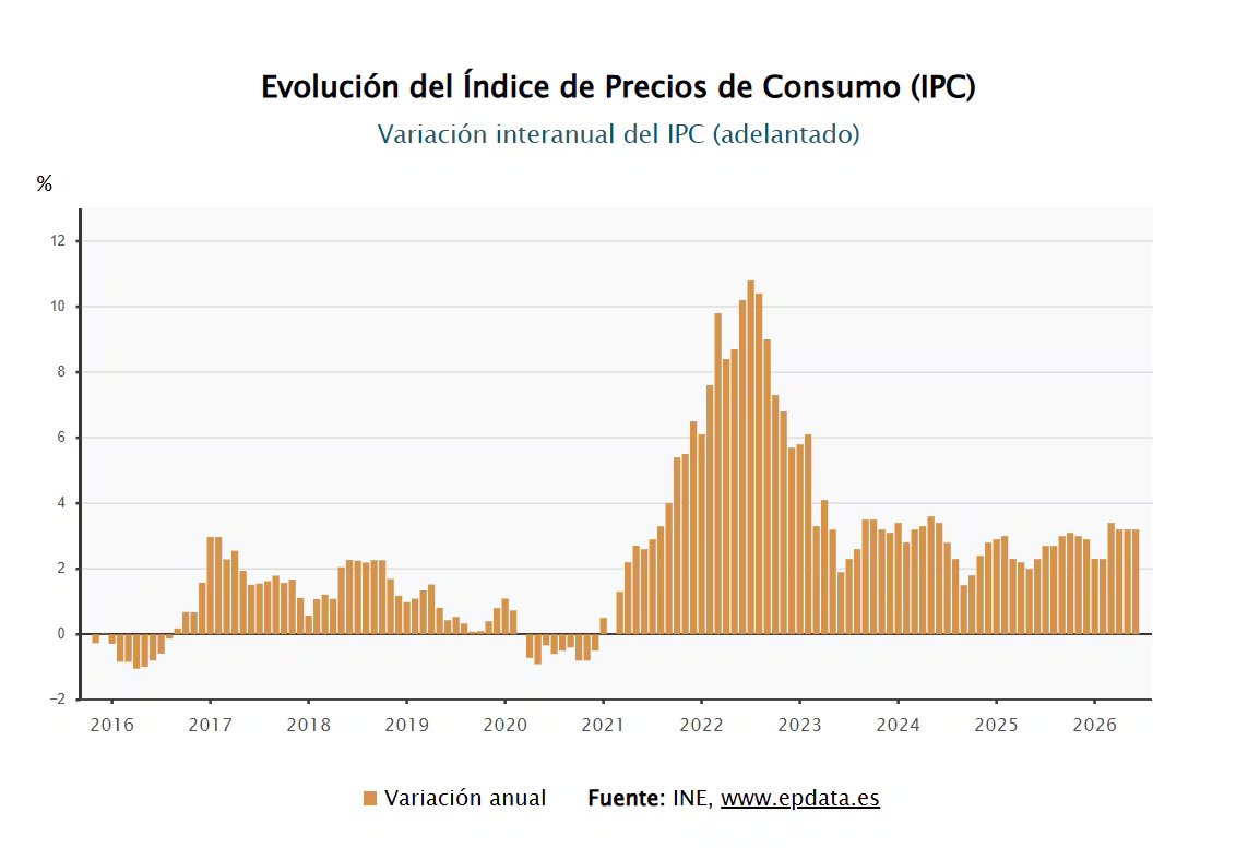 Evolución del Índice de Precios de Consumo (IPC). (Europa Press)