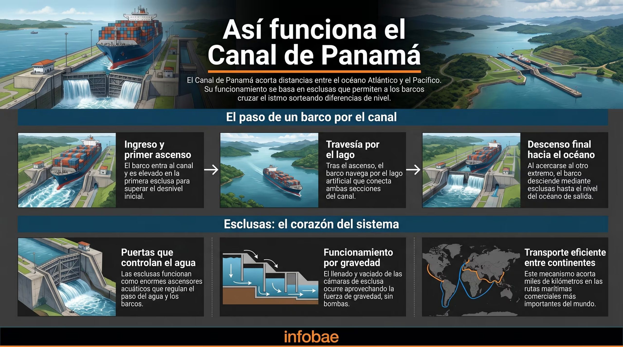 Esta infografía detalla el funcionamiento del Canal de Panamá, explicando paso a paso cómo los buques atraviesan sus esclusas para conectar el océano Atlántico y el Pacífico mediante un sistema de elevación por gravedad. (Imagen Ilustrativa Infobae)