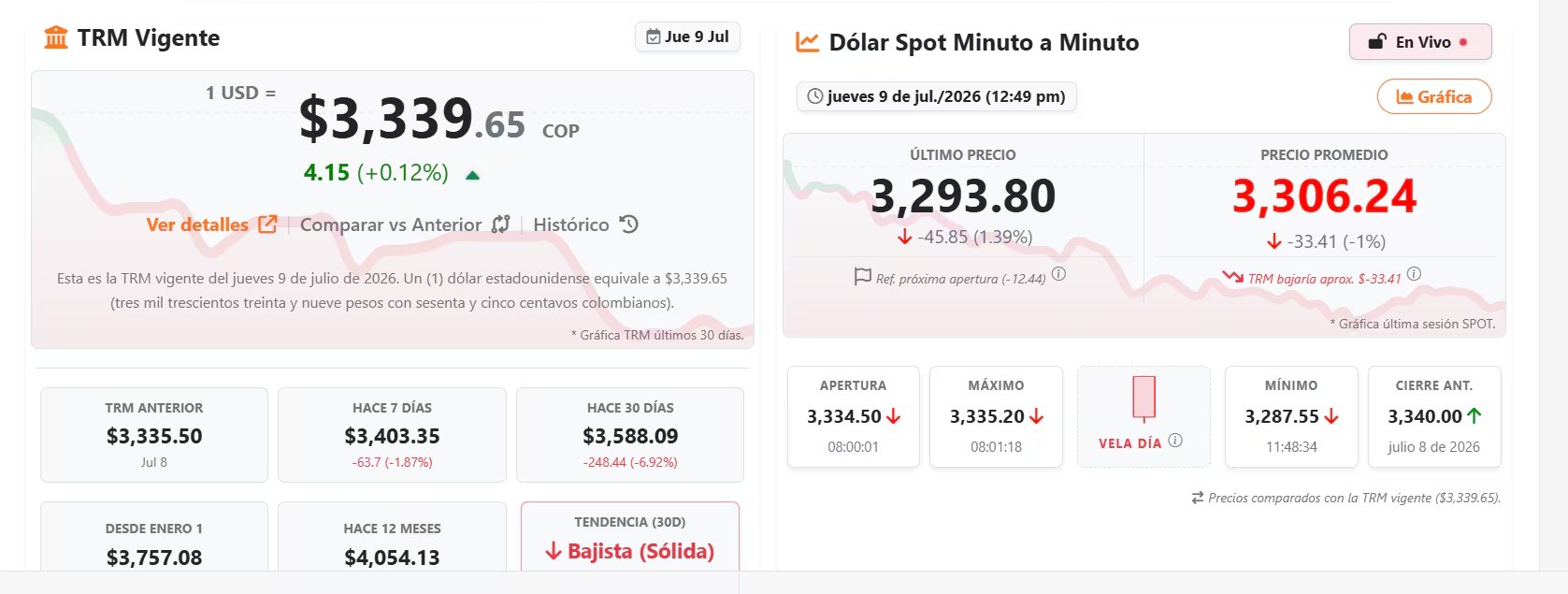 El dólar en Colombia siguió bajando tras las elecciones presidenciales y las primeras señales del Gobierno entrante - crédito https://dolar.wilkinsonpc.com.co/