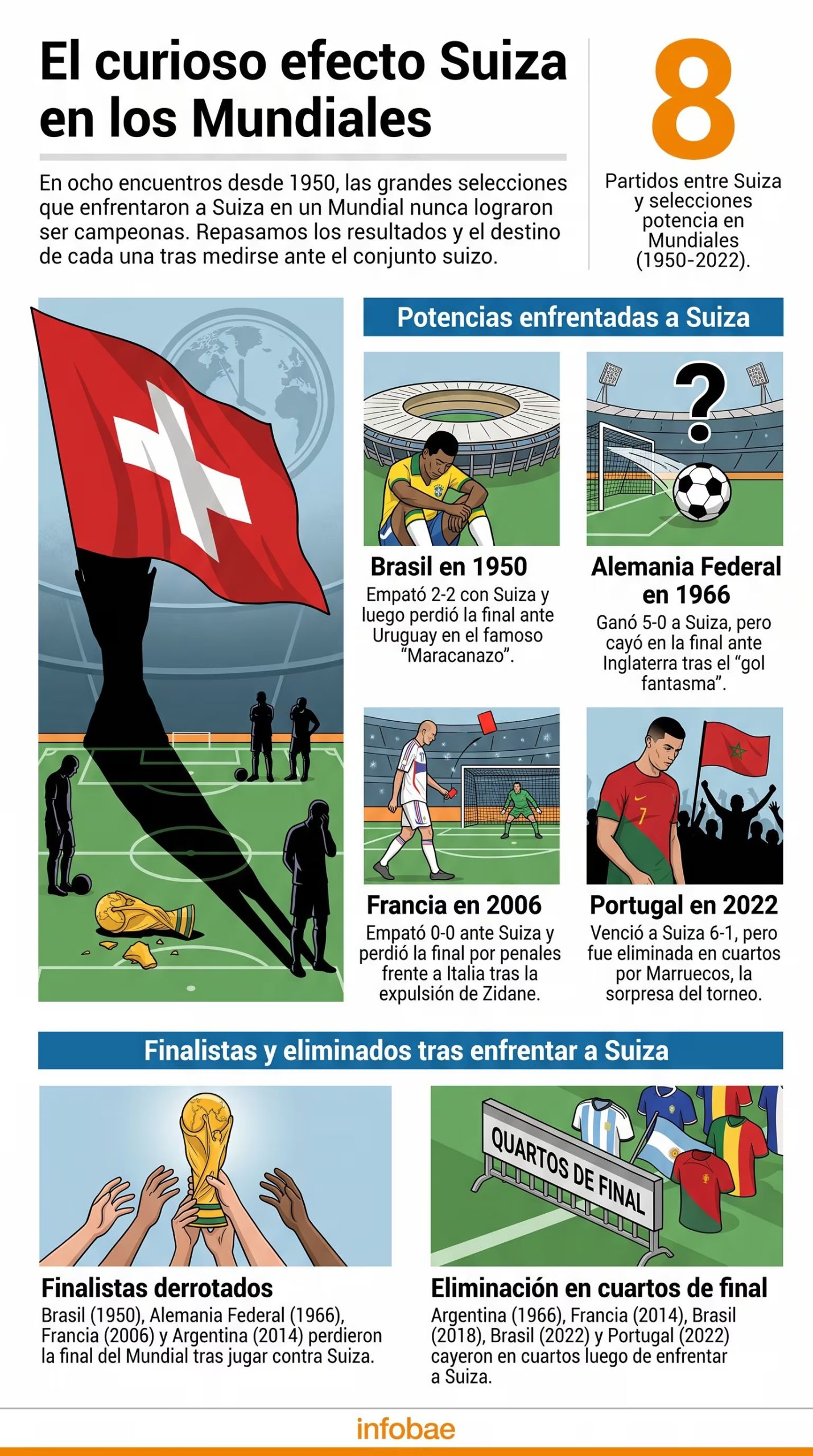 Una infografía detalla que las selecciones de fútbol que enfrentaron a Suiza en Mundiales entre 1950 y 2022 no lograron ser campeonas. (Imagen Ilustrativa Infobae)