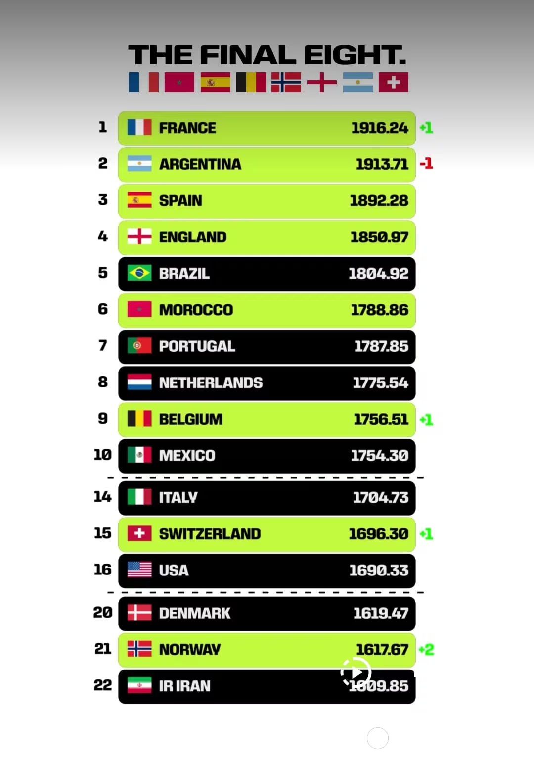 Esta fue la última actualización del ranking FIFA - crédito FIFA/x