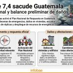 Guatemala se activa tras sismo de 7,4: 42 réplicas y 58 emergencias