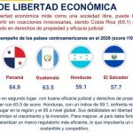 Honduras: crecimiento moderado y alta vulnerabilidad climática en Centroamérica desigual