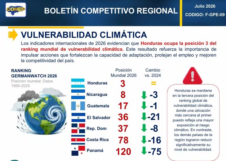 Honduras mantendría un crecimiento económico moderado con un PIB de 3,4% en 2026 y de 3,7% en 2027,
