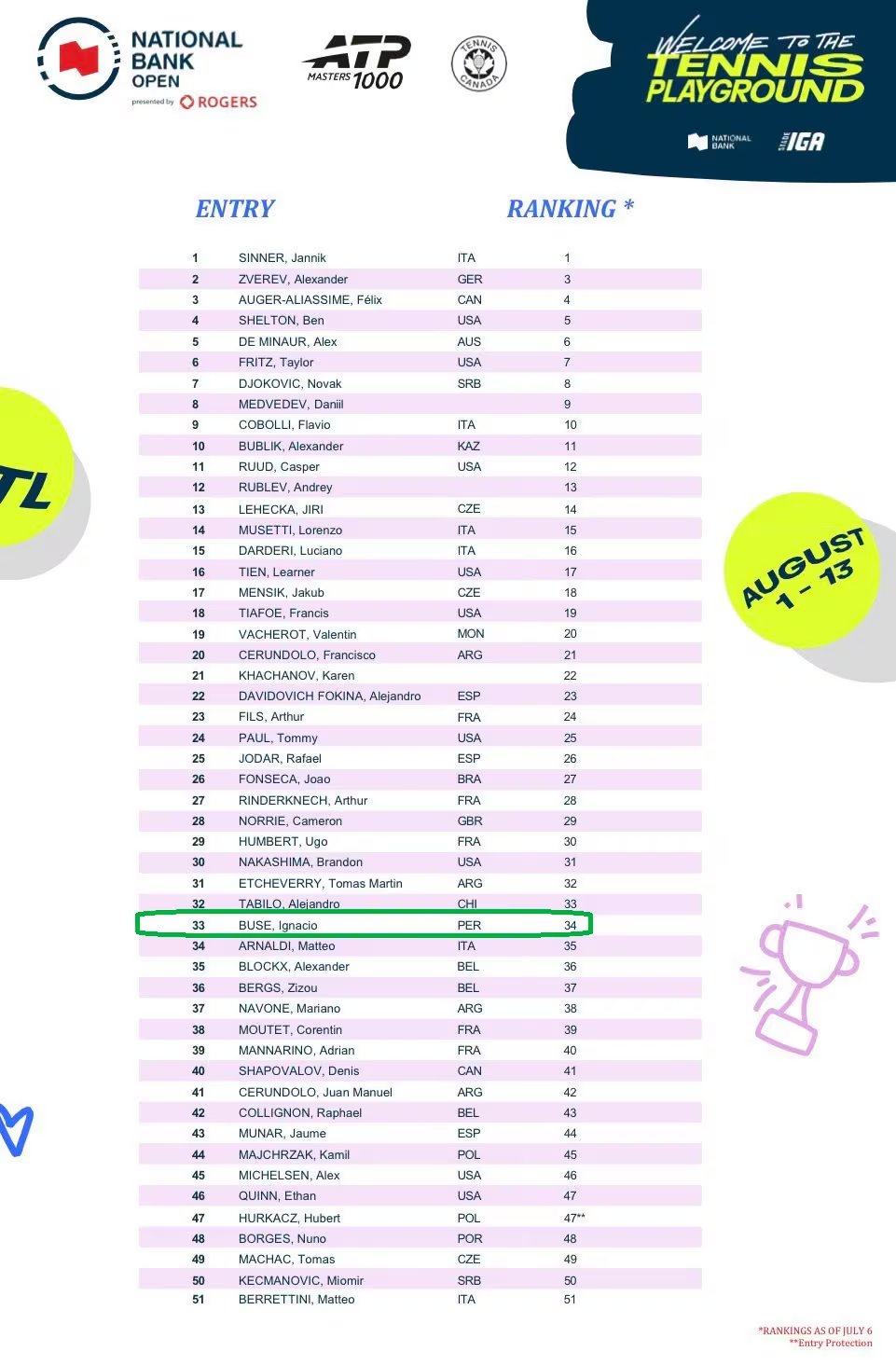 Ignacio Buse es uno de los clasificados al Masters 1000 de Montreal. Crédito: Facebook ATPerú.