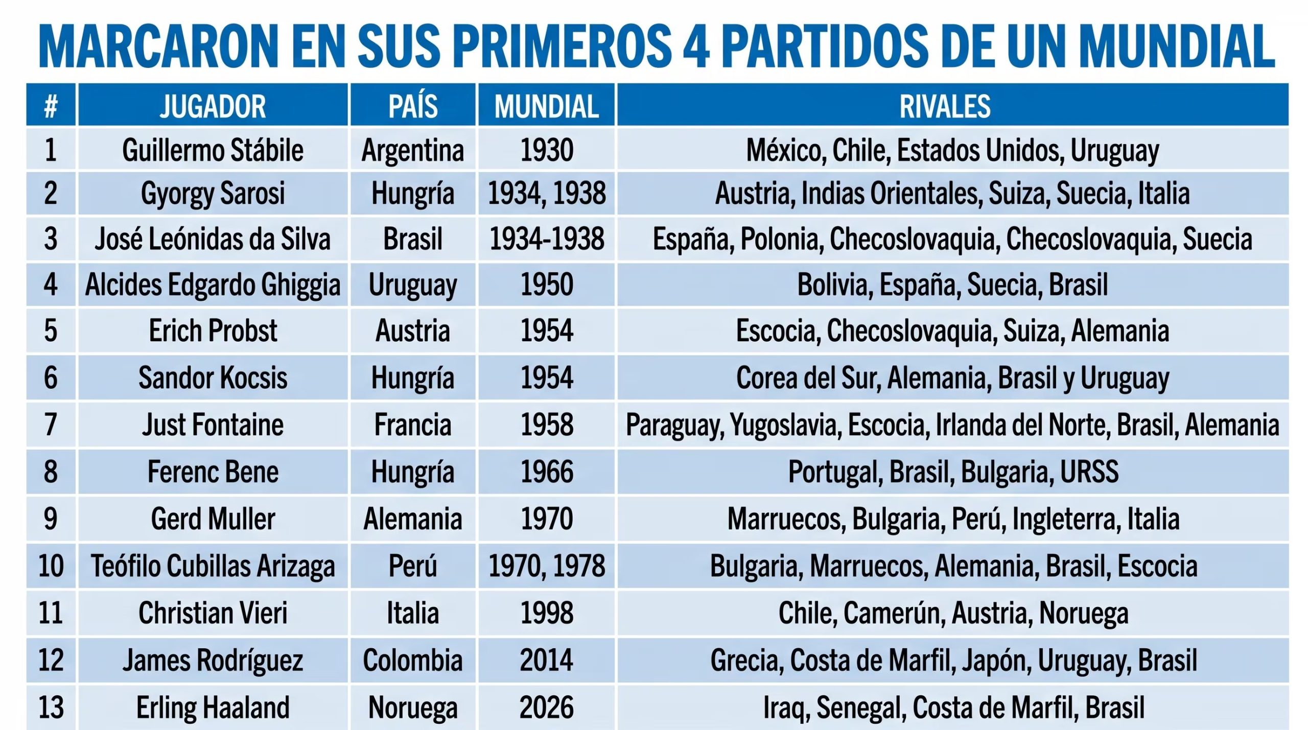 Una tabla presenta una lista de trece futbolistas que anotaron en sus primeros cuatro encuentros disputados en una Copa del Mundo, incluyendo el detalle de sus países, las ediciones de los mundiales y los rivales (Fuente: @Mavegol) (Imagen Ilustrativa Infobae)