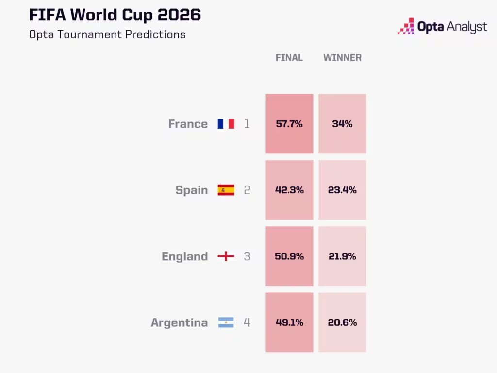El cálculo de la supercomputadora de Opta sobre las selecciones que más probabilidades tienen de salir campeón del Mundial 2026 (Opta)