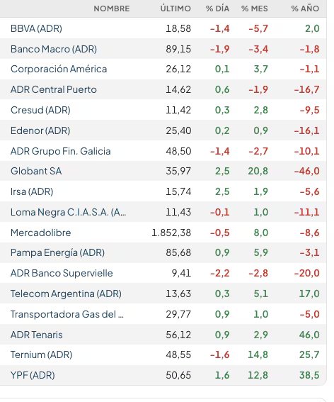 Fuente: Rava Bursátil-precios en dólares (actualizado a las 11:20 horas)