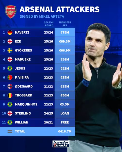 Los fichajes más caros de Mikel Arteta desde su llegada al Arsenal (Crédito: Instagram/@Transfermarkt)