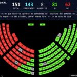 El Pleno aprueba el análisis del Informe de Labores presentado por el Presidente de la República el pasado 24 de mayo