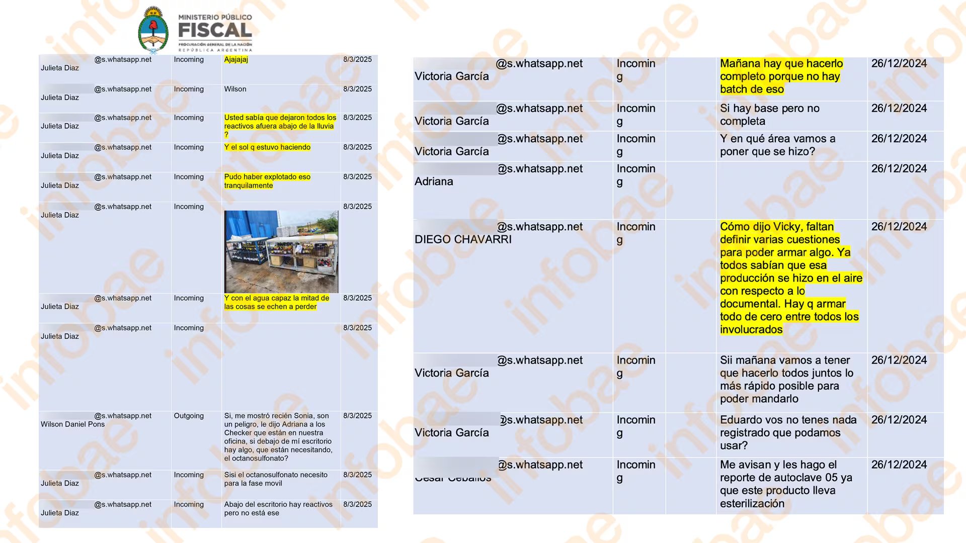 En la causa figuran chats en los que se revelan irregularidades en el Laboratorios Ramallo