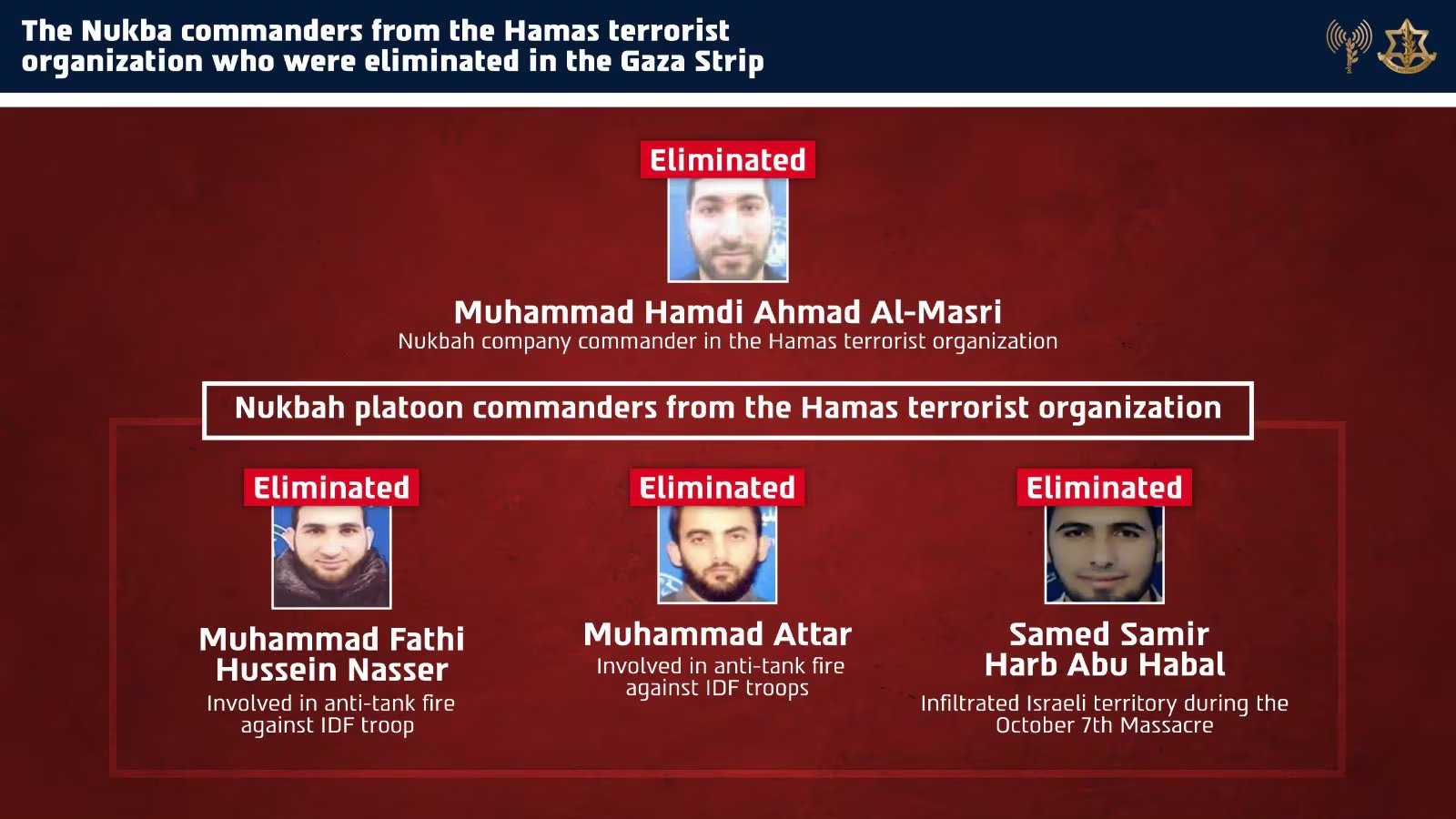 Las Fuerzas de Defensa de Israel (FDI) identificaron a los cuatro fallecidos como Muhammad Hamdi Ahmad al-Masri, Muhamad Fathi Hussein Nasser, Muhammad Attar y Samed Samir Harb Abu Habal