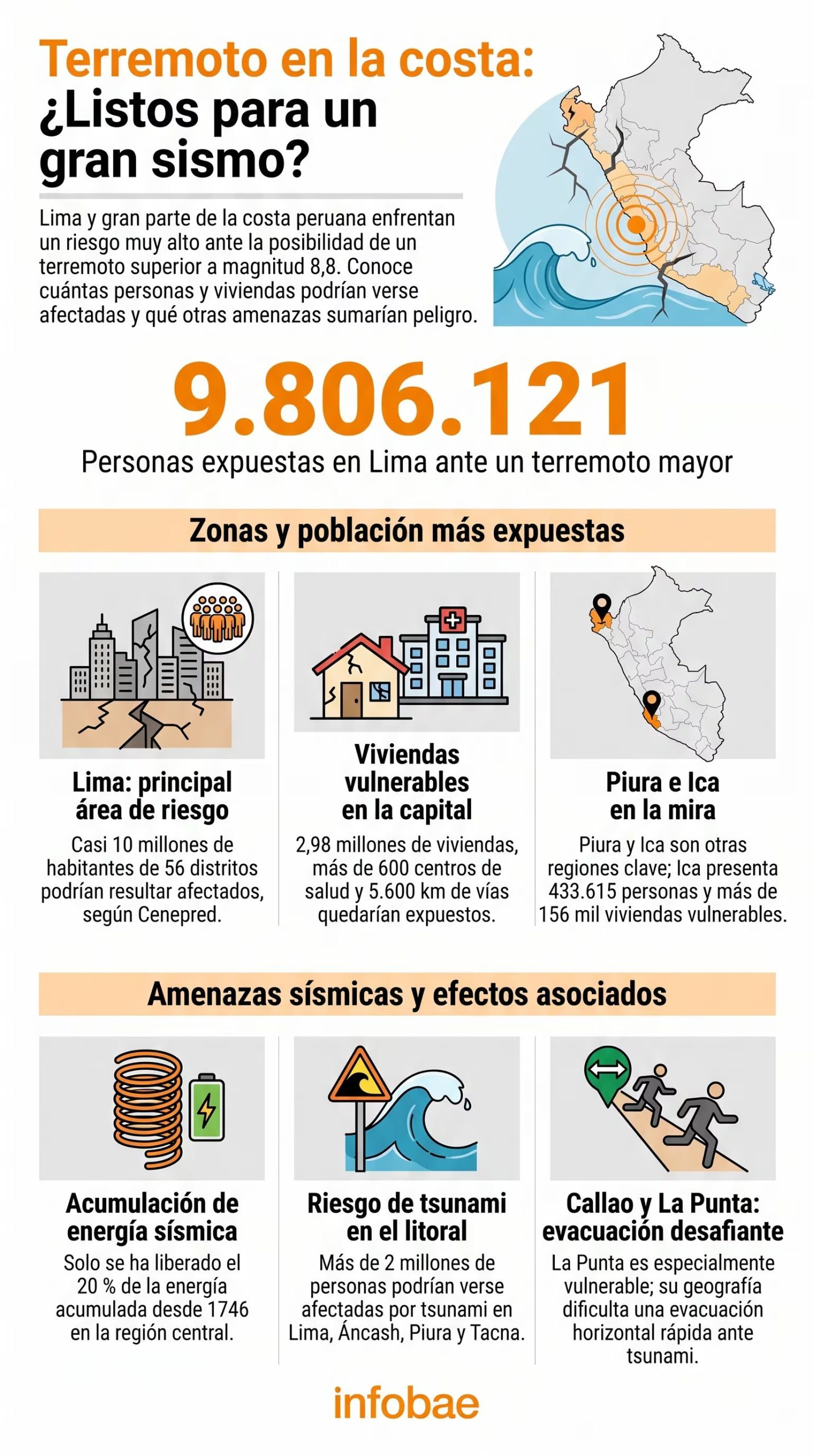 El riesgo sísmico en la costa de Perú muestra que 9,8 millones de personas en Lima podrían ser afectadas por un terremoto mayor, según Cenepred. (Imagen Ilustrativa Infobae)