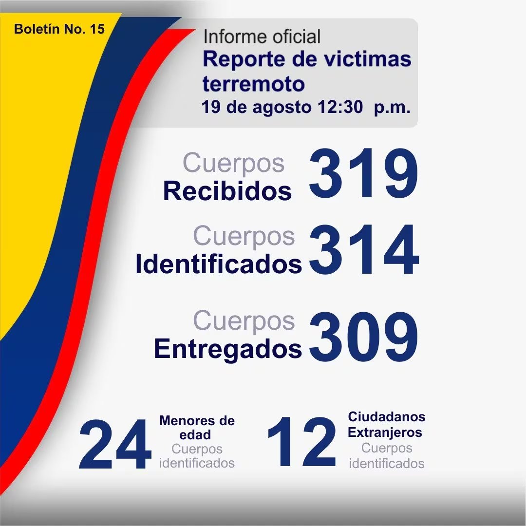 A través de sus canales oficiales, Medicina Legal entregó nuevo reporte de muertos por el terremoto en Colombia, que se elevó a 319 - crédito suministrada a Infobae Colombia