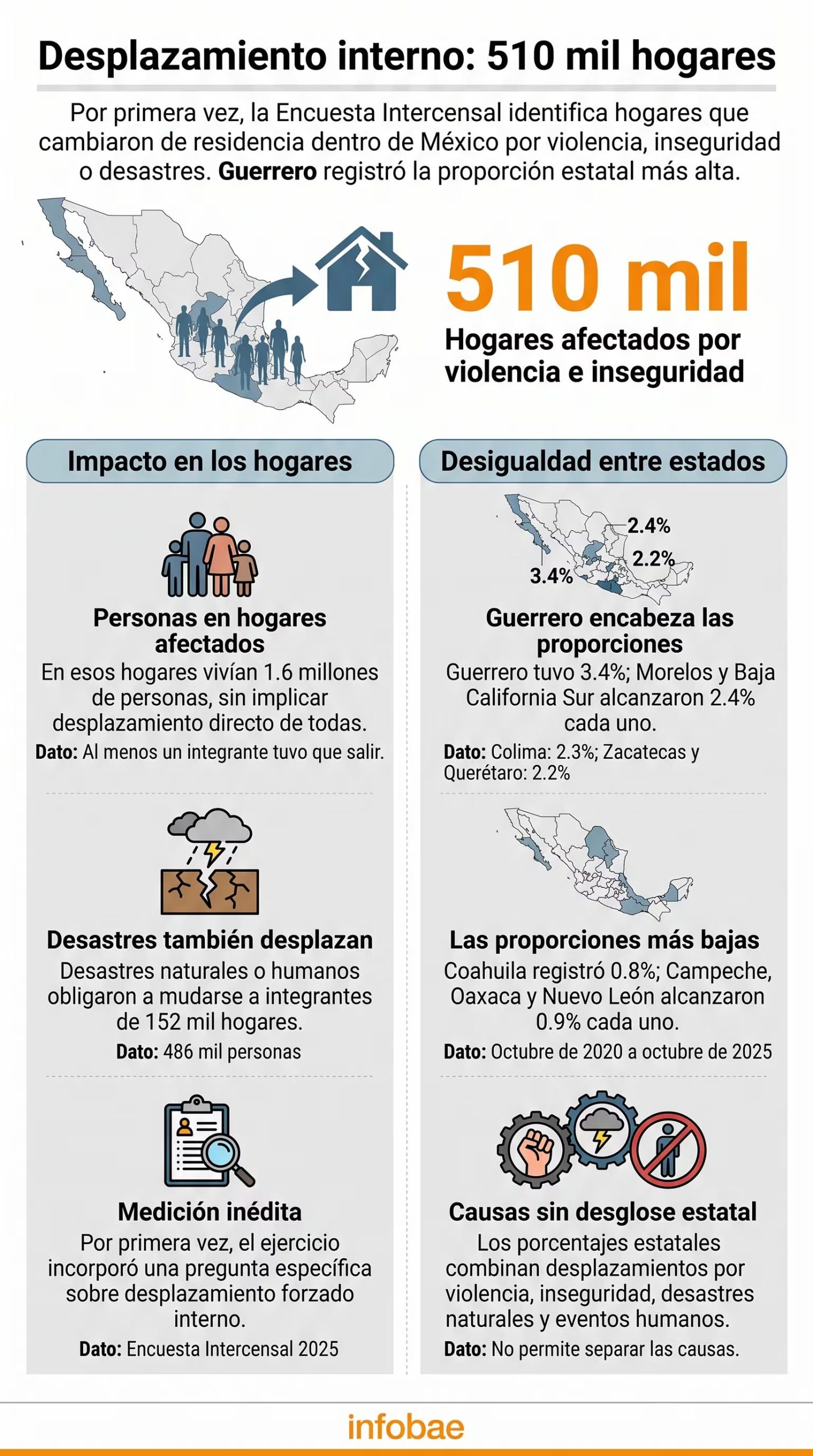 Una infografía del INEGI señala que la violencia obligó a 510 mil hogares a desplazarse dentro de México entre 2020 y 2025, con Guerrero a la cabeza de los estados afectados. (Imagen Ilustrativa Infobae)