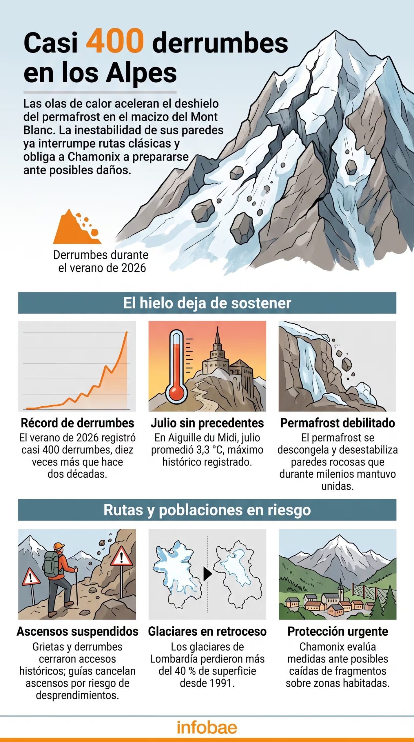 El incremento de las temperaturas en el macizo del Mont Blanc acelera el deshielo del permafrost y desestabiliza las paredes rocosas de los Alpes (Imagen Ilustrativa Infobae)