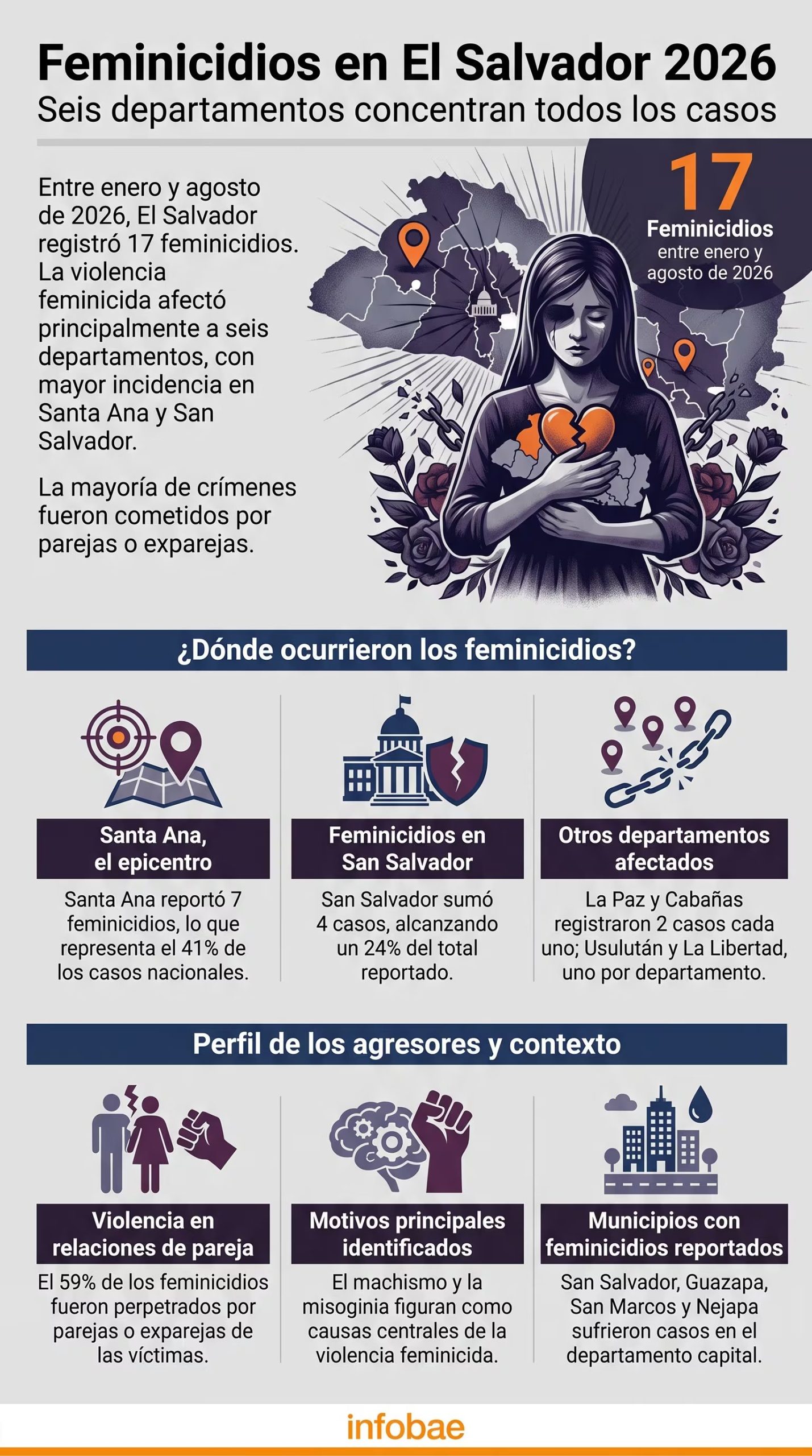 El Observatorio de Ormusa reporta 17 feminicidios en El Salvador entre enero y agosto de 2026, con la mayor concentración de casos en Santa Ana y San Salvador. (Imagen Ilustrativa Infobae)
